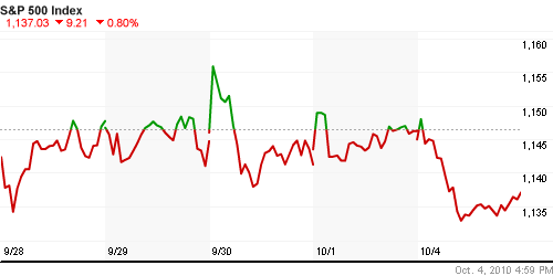 График индекса S&P 500.