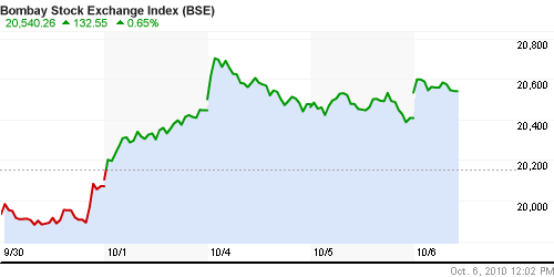 График индекса BSE SENSEX (India).