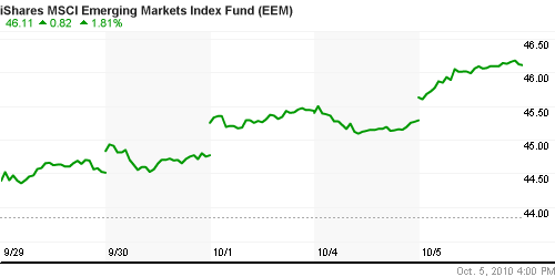 График: iShares MSCI Emerging Markets Index (EEM).