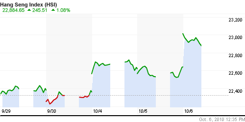 График индекса SSE Composite Index (China).