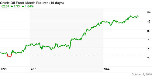 График изменения цен на нефть: Crude oil.