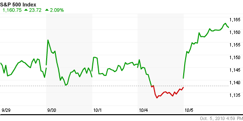 График индекса S&P 500.