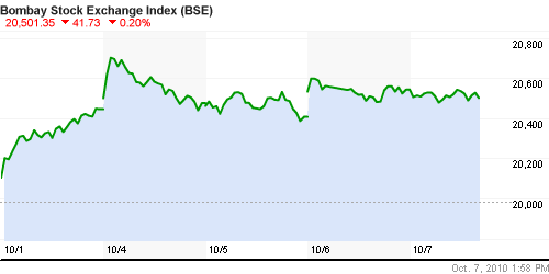 График индекса BSE SENSEX (India).