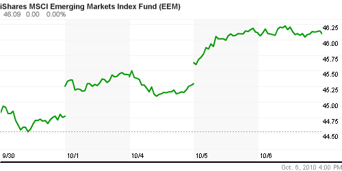 График: iShares MSCI Emerging Markets Index (EEM).