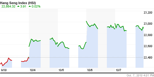 График индекса SSE Composite Index (China).