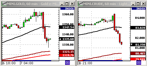 Котировки Золота и Нефти..