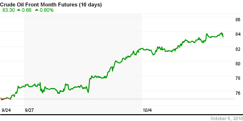 График изменения цен на нефть: Crude oil.