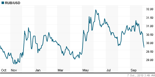 График официального курса Рубля к Доллару США.