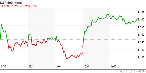 График индекса S&P 500.