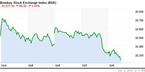 График индекса BSE SENSEX (India).
