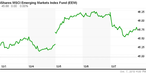 График: iShares MSCI Emerging Markets Index (EEM).