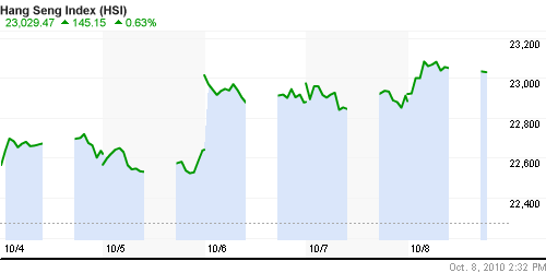 График индекса SSE Composite Index (China).