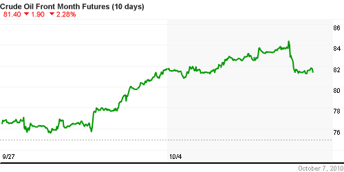 График изменения цен на нефть: Crude oil.