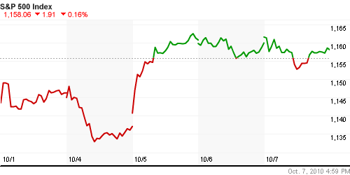 График индекса S&P 500.