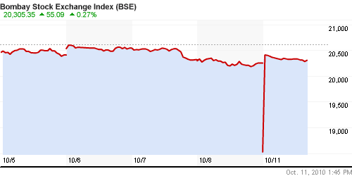 График индекса BSE SENSEX (India).