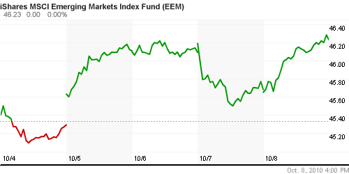 График: iShares MSCI Emerging Markets Index (EEM).