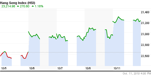 График индекса SSE Composite Index (China).