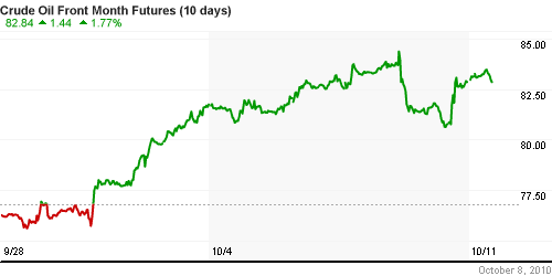 График изменения цен на нефть: Crude oil.