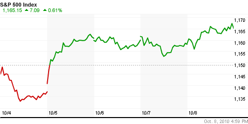 График индекса S&P 500.