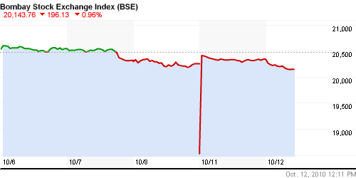График индекса BSE SENSEX (India).