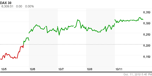 График индекса XETRA DAX.