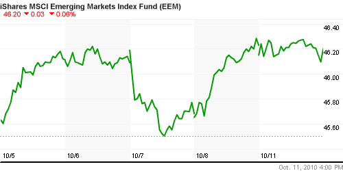 График: iShares MSCI Emerging Markets Index (EEM).
