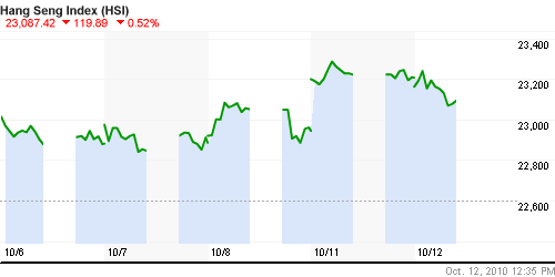 График индекса SSE Composite Index (China).