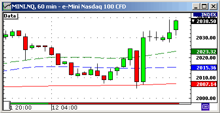 Фьючерс на индекс Nasdaq 100. График. Технический анализ.