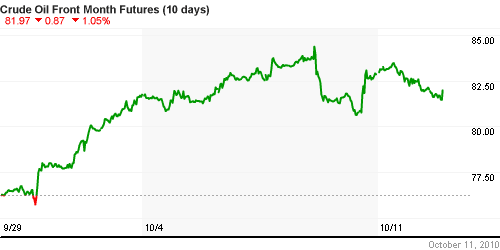 График изменения цен на нефть: Crude oil.