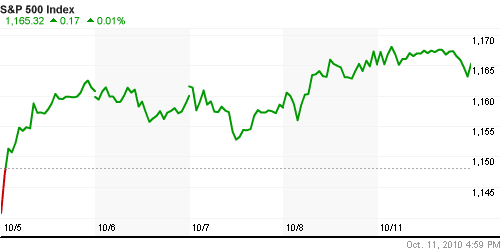 График индекса S&P 500.
