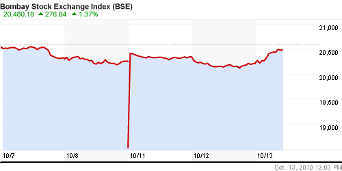 График индекса BSE SENSEX (India).