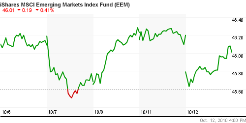 График: iShares MSCI Emerging Markets Index (EEM).