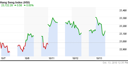 График индекса SSE Composite Index (China).
