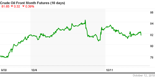 График изменения цен на нефть: Crude oil.
