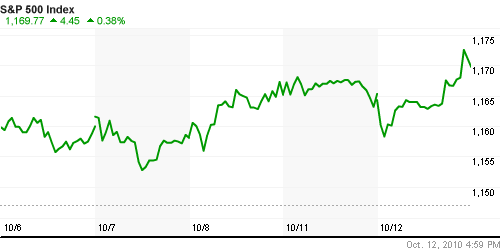 График индекса S&P 500.
