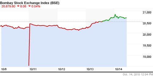 График индекса BSE SENSEX (India).