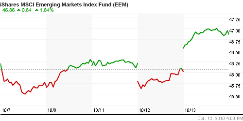 График: iShares MSCI Emerging Markets Index (EEM).