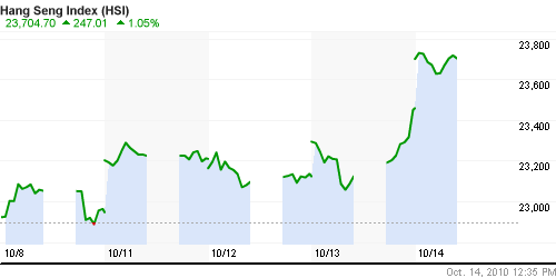 График индекса SSE Composite Index (China).
