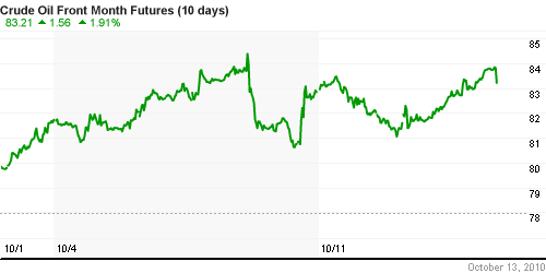 График изменения цен на нефть: Crude oil.