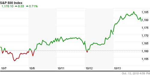 График индекса S&P 500.