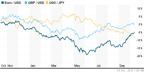График индекса доллара. US DOLLAR INDEX (NYBOT:DX).