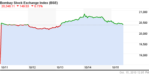 График индекса BSE SENSEX (India).