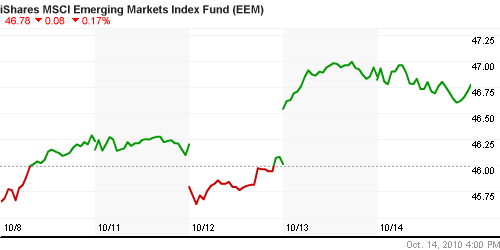 График: iShares MSCI Emerging Markets Index (EEM).