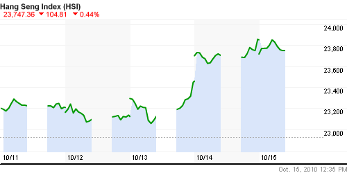 График индекса SSE Composite Index (China).