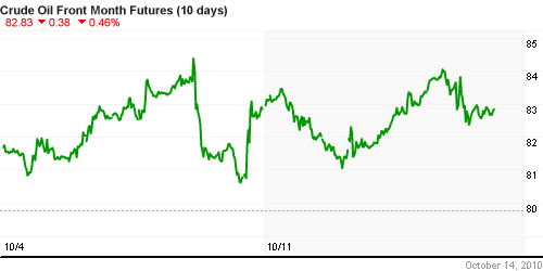 График изменения цен на нефть: Crude oil.