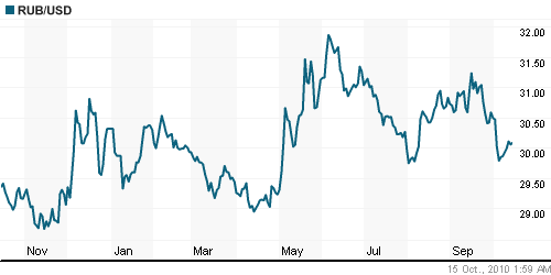График официального курса Рубля к Доллару США.