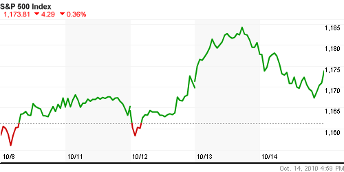 График индекса S&P 500.