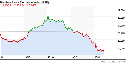 График индекса BSE SENSEX (India).