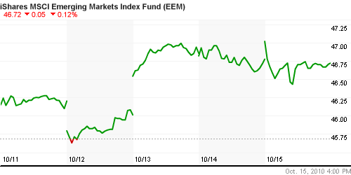 График: iShares MSCI Emerging Markets Index (EEM).