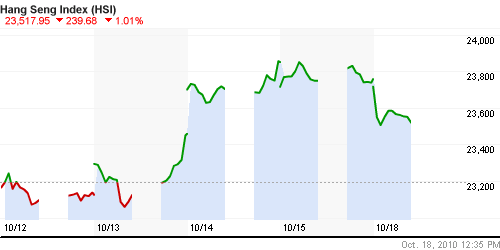 График индекса SSE Composite Index (China).